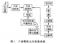 图1 干冰喷射去污实验系统